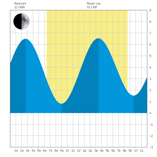 Frederick River Bridge tide chart for Wednesday, July 2, 2025