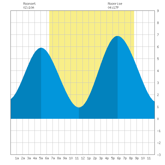 Frederick River Bridge tide chart for Saturday, July 5, 2025