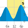 Frederick River Bridge tide chart for Saturday, July 5, 2025