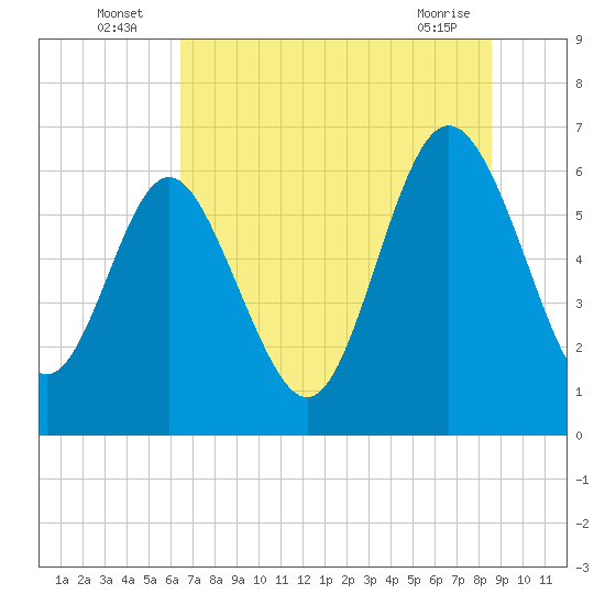 Frederick River Bridge tide chart for Sunday, July 6, 2025