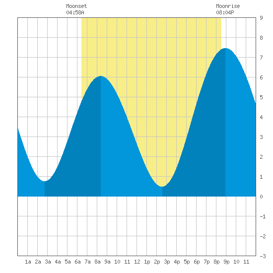 Frederick River Bridge tide chart for Wednesday, July 9, 2025