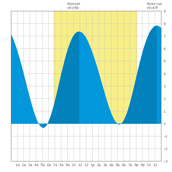 Frederick River Bridge tide chart for Monday, August 11, 2025