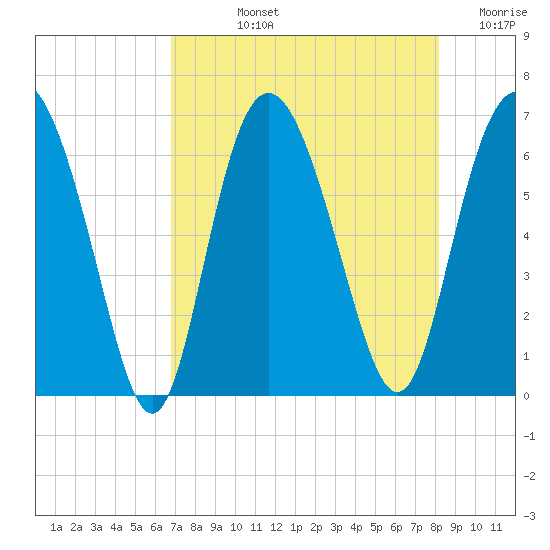 Frederick River Bridge tide chart for Tuesday, August 12, 2025
