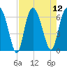 Frederick River Bridge tide chart for Tuesday, August 12, 2025