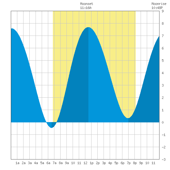 Frederick River Bridge tide chart for Wednesday, August 13, 2025