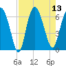 Frederick River Bridge tide chart for Wednesday, August 13, 2025