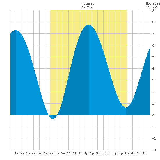 Frederick River Bridge tide chart for Thursday, August 14, 2025