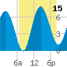 Frederick River Bridge tide chart for Friday, August 15, 2025
