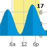 Frederick River Bridge tide chart for Sunday, August 17, 2025