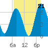 Frederick River Bridge tide chart for Thursday, August 21, 2025