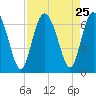 Frederick River Bridge tide chart for Monday, August 25, 2025
