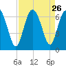 Frederick River Bridge tide chart for Tuesday, August 26, 2025