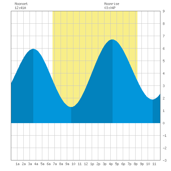 Frederick River Bridge tide chart for Saturday, August 2, 2025