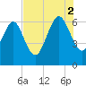 Frederick River Bridge tide chart for Saturday, August 2, 2025