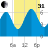Frederick River Bridge tide chart for Sunday, August 31, 2025