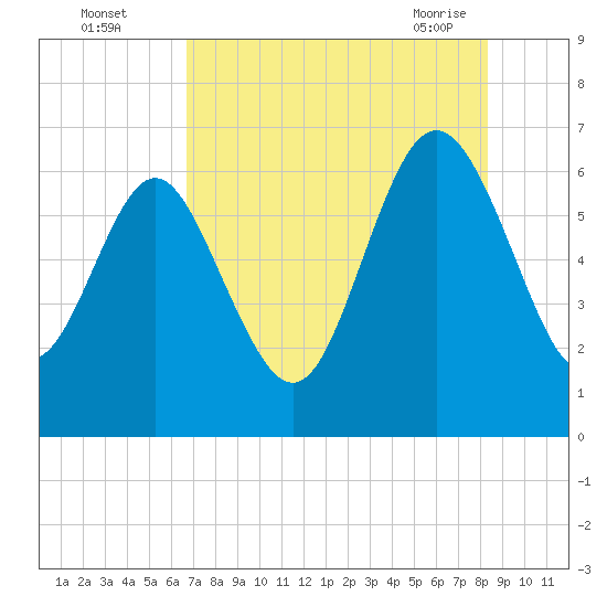 Frederick River Bridge tide chart for Monday, August 4, 2025