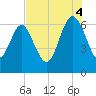 Frederick River Bridge tide chart for Monday, August 4, 2025
