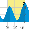 Frederick River Bridge tide chart for Thursday, August 7, 2025
