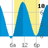 Frederick River Bridge tide chart for Wednesday, September 10, 2025