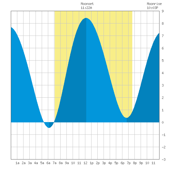 Frederick River Bridge tide chart for Thursday, September 11, 2025