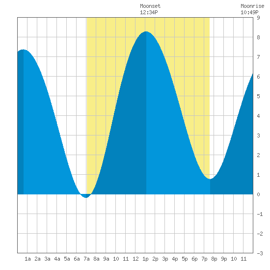 Frederick River Bridge tide chart for Friday, September 12, 2025