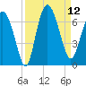 Frederick River Bridge tide chart for Friday, September 12, 2025