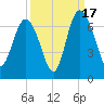 Frederick River Bridge tide chart for Wednesday, September 17, 2025