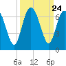 Frederick River Bridge tide chart for Wednesday, September 24, 2025