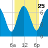 Frederick River Bridge tide chart for Thursday, September 25, 2025