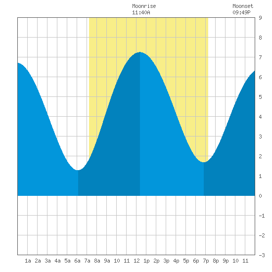 Frederick River Bridge tide chart for Friday, September 26, 2025