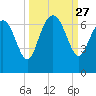 Frederick River Bridge tide chart for Saturday, September 27, 2025