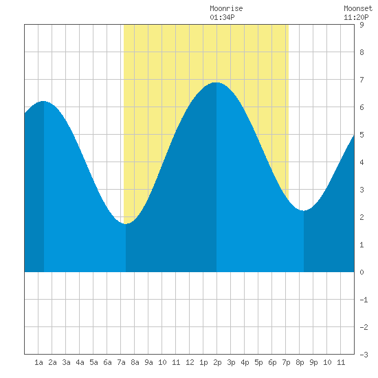 Frederick River Bridge tide chart for Sunday, September 28, 2025