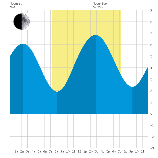 Frederick River Bridge tide chart for Monday, September 29, 2025