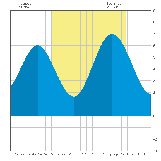 Frederick River Bridge tide chart for Tuesday, September 2, 2025