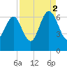 Frederick River Bridge tide chart for Tuesday, September 2, 2025
