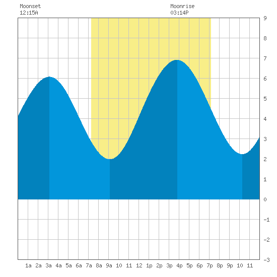 Frederick River Bridge tide chart for Tuesday, September 30, 2025