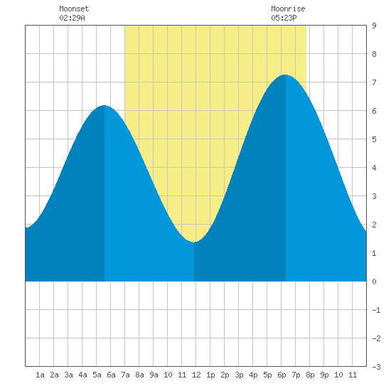 Frederick River Bridge tide chart for Wednesday, September 3, 2025