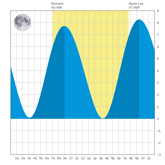 Frederick River Bridge tide chart for Sunday, September 7, 2025