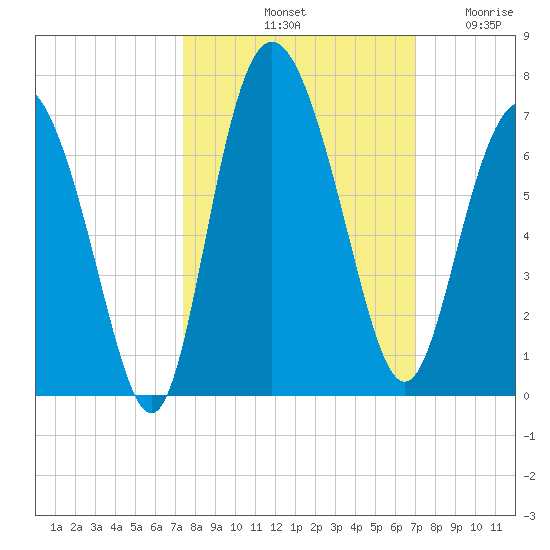 Frederick River Bridge tide chart for Friday, October 10, 2025