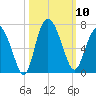 Frederick River Bridge tide chart for Friday, October 10, 2025