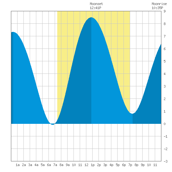 Frederick River Bridge tide chart for Saturday, October 11, 2025
