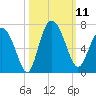Frederick River Bridge tide chart for Saturday, October 11, 2025