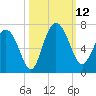 Frederick River Bridge tide chart for Sunday, October 12, 2025