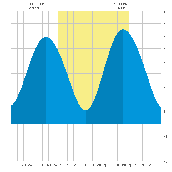 Frederick River Bridge tide chart for Thursday, October 16, 2025