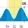 Frederick River Bridge tide chart for Thursday, October 16, 2025