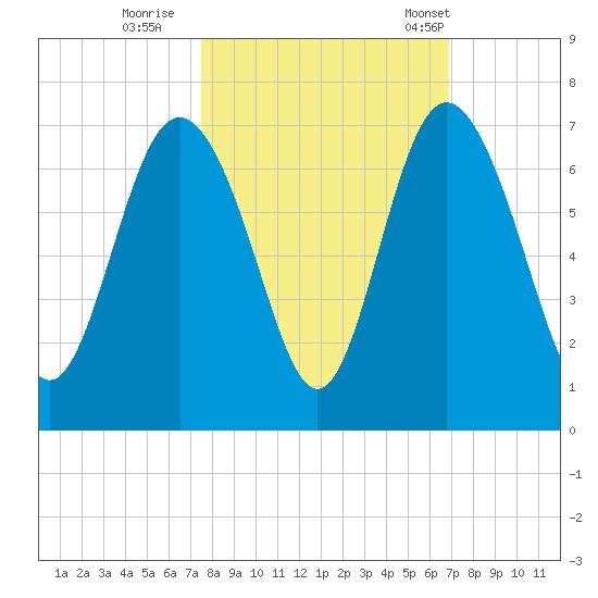 Frederick River Bridge tide chart for Friday, October 17, 2025