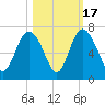 Frederick River Bridge tide chart for Friday, October 17, 2025