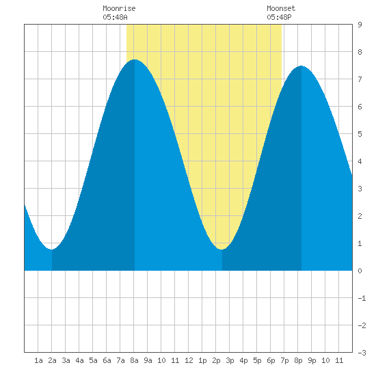 Frederick River Bridge tide chart for Sunday, October 19, 2025