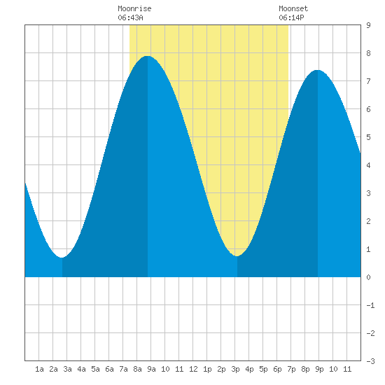Frederick River Bridge tide chart for Monday, October 20, 2025