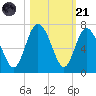 Frederick River Bridge tide chart for Tuesday, October 21, 2025